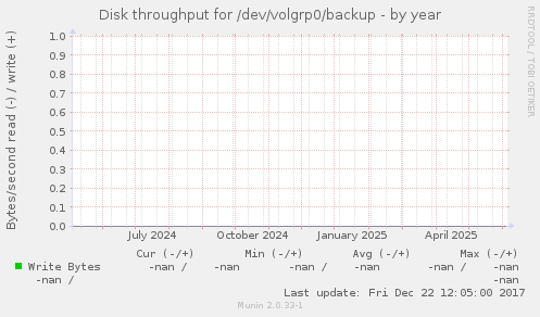 Disk throughput for /dev/volgrp0/backup