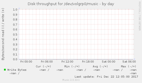 Disk throughput for /dev/volgrp0/music