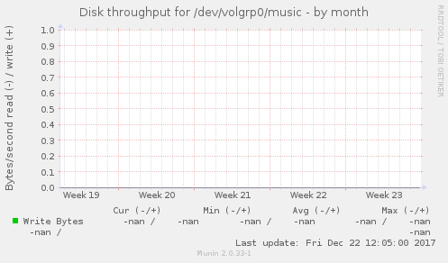 Disk throughput for /dev/volgrp0/music
