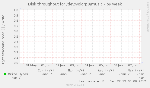 Disk throughput for /dev/volgrp0/music