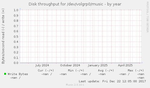 Disk throughput for /dev/volgrp0/music