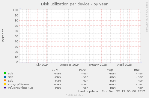Disk utilization per device