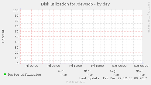 Disk utilization for /dev/sdb
