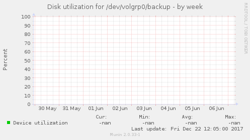 Disk utilization for /dev/volgrp0/backup