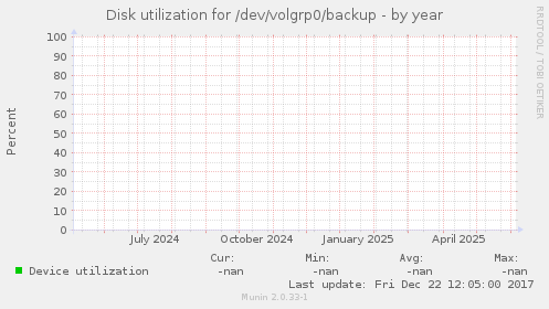 Disk utilization for /dev/volgrp0/backup