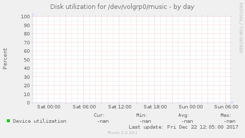 Disk utilization for /dev/volgrp0/music
