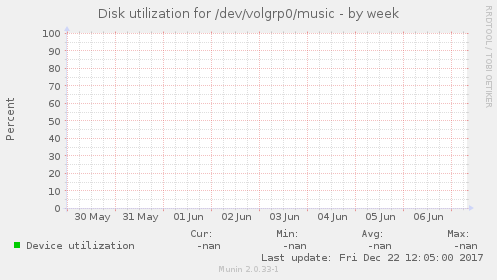 Disk utilization for /dev/volgrp0/music