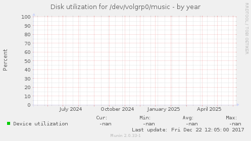 Disk utilization for /dev/volgrp0/music