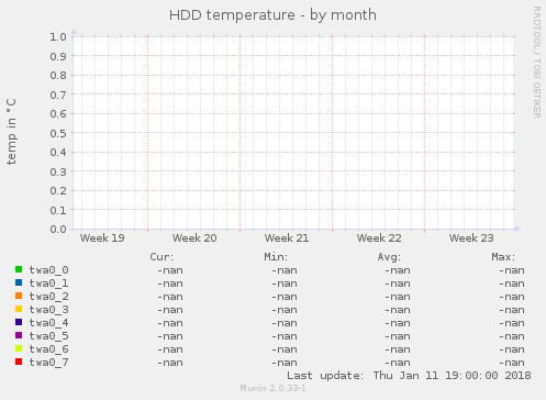 HDD temperature