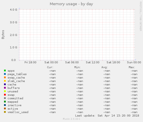 Memory usage