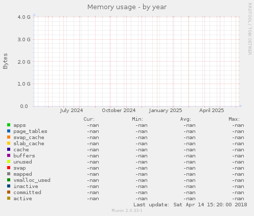 Memory usage