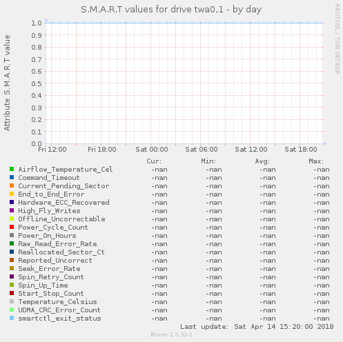 S.M.A.R.T values for drive twa0,1