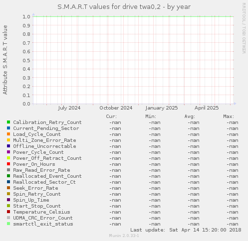 S.M.A.R.T values for drive twa0,2