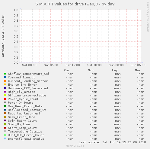 S.M.A.R.T values for drive twa0,3
