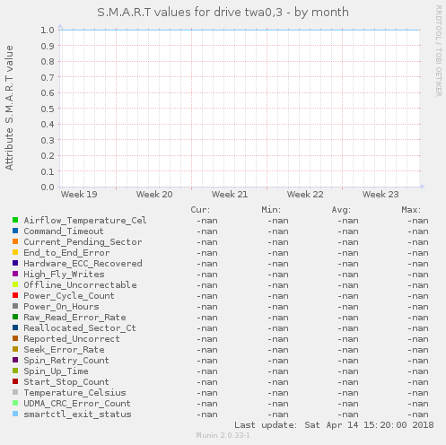 S.M.A.R.T values for drive twa0,3