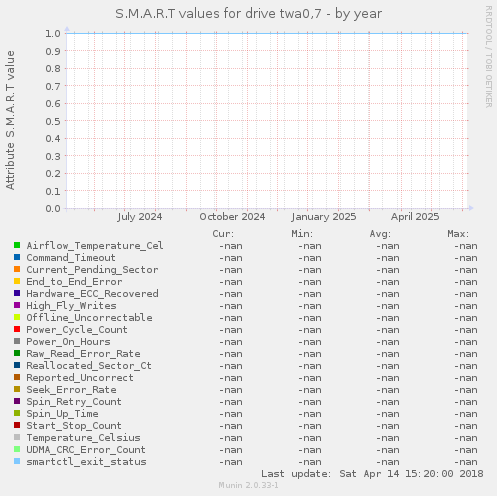 S.M.A.R.T values for drive twa0,7