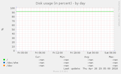 Disk usage (in percent)