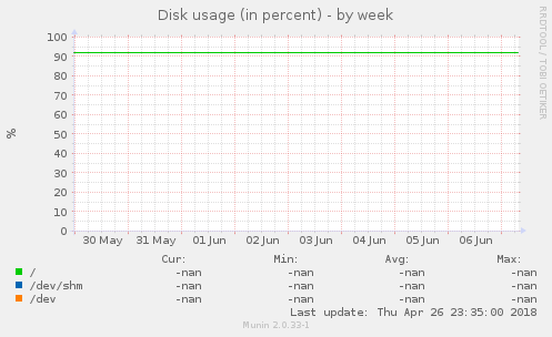 Disk usage (in percent)