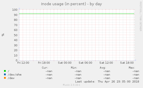 Inode usage (in percent)
