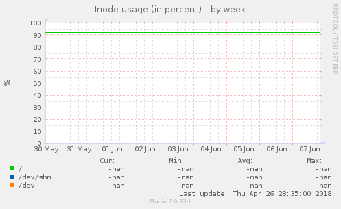 Inode usage (in percent)