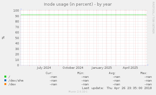 Inode usage (in percent)