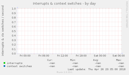 Interrupts & context switches