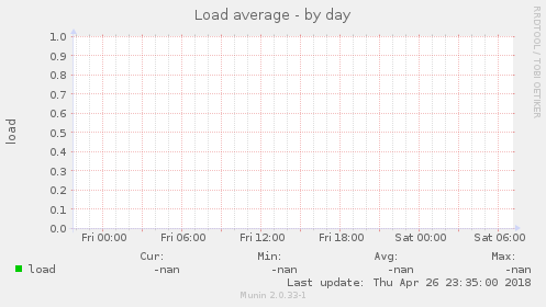 Load average