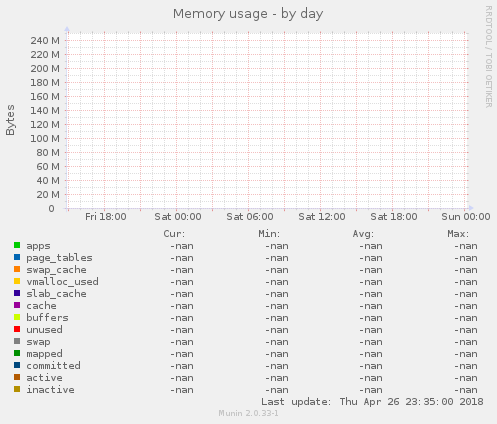 Memory usage