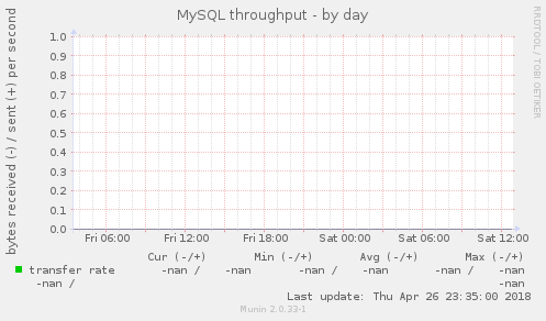 MySQL throughput