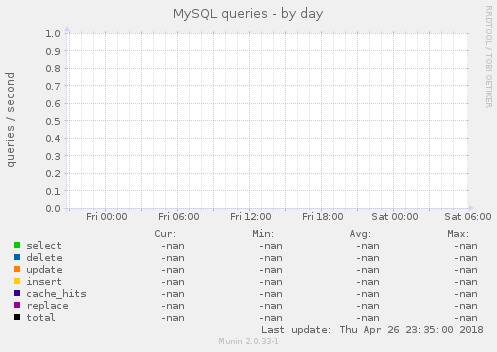 MySQL queries