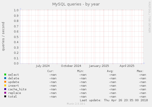 MySQL queries