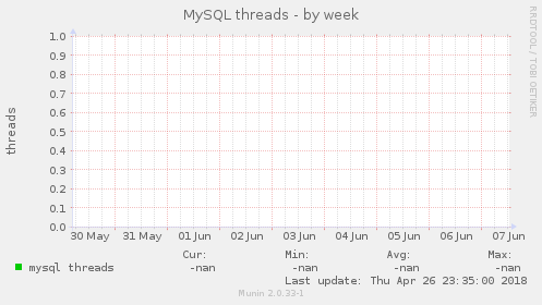 MySQL threads