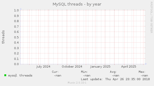 MySQL threads