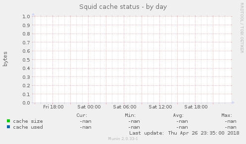 Squid cache status