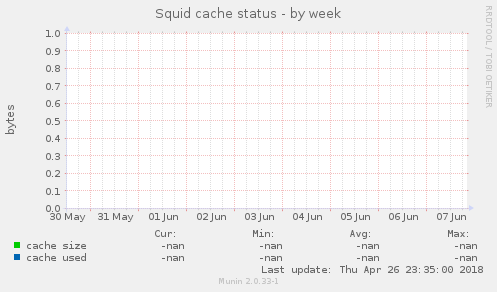 Squid cache status