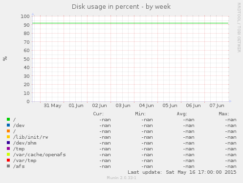 Disk usage in percent