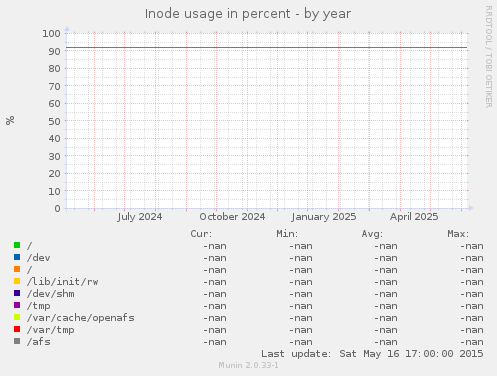 Inode usage in percent