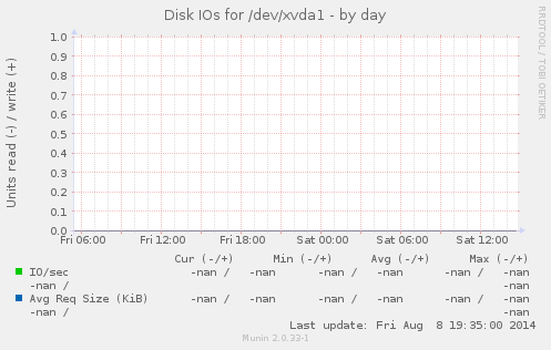 Disk IOs for /dev/xvda1