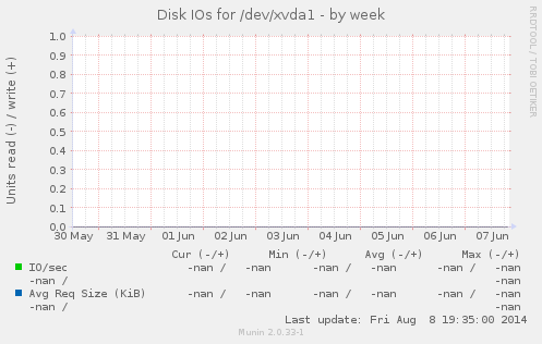 Disk IOs for /dev/xvda1