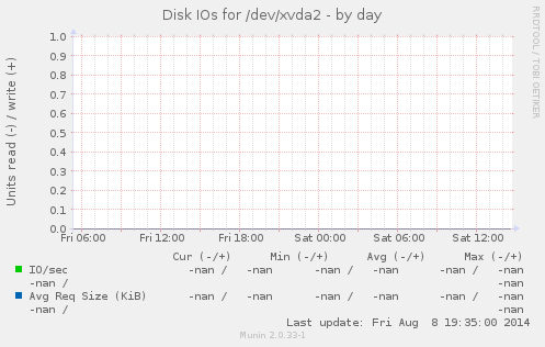 Disk IOs for /dev/xvda2