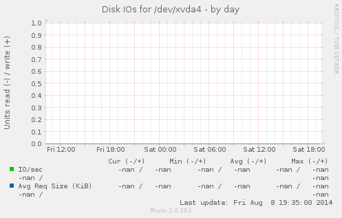 Disk IOs for /dev/xvda4