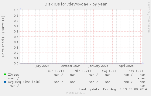 Disk IOs for /dev/xvda4