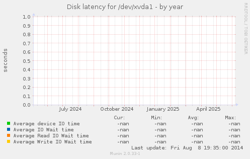 Disk latency for /dev/xvda1