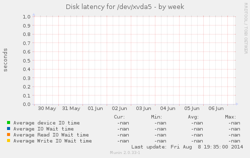 Disk latency for /dev/xvda5