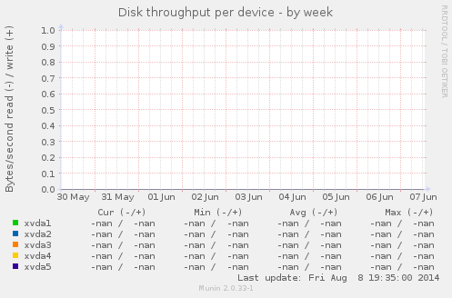 Disk throughput per device