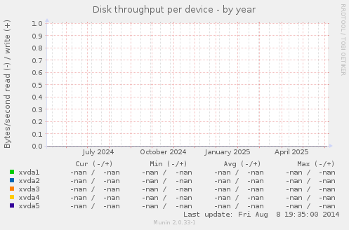 Disk throughput per device