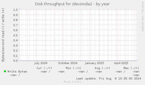 Disk throughput for /dev/xvda2