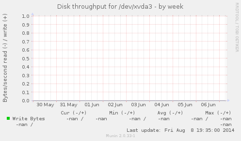 Disk throughput for /dev/xvda3