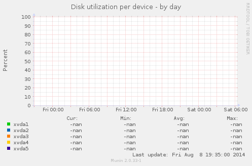 Disk utilization per device