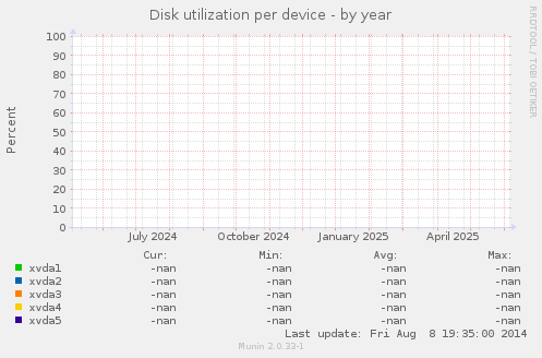 Disk utilization per device